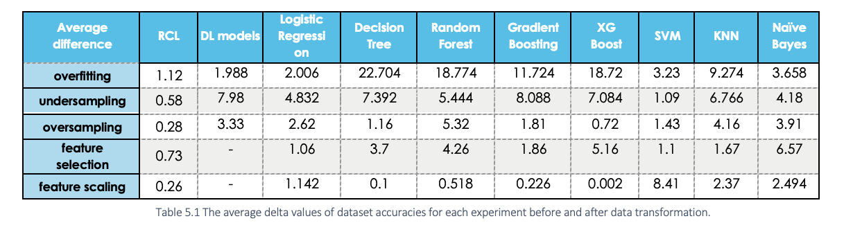 The average delta values of dataset accuracies for each experiment before and after data transformation.